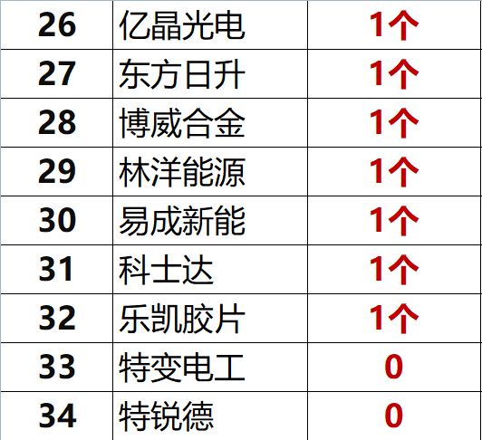 獨家重炮 | 39家企業(yè)光伏在建工程項目解析：誰手握最多的“光伏在建工程”，誰“在建工程“支出最大？（有用，強烈推薦收藏）