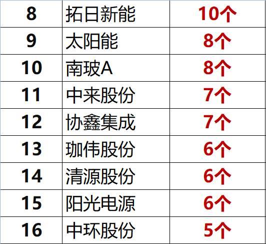 獨家重炮 | 39家企業(yè)光伏在建工程項目解析：誰手握最多的“光伏在建工程”，誰“在建工程“支出最大？（有用，強烈推薦收藏）