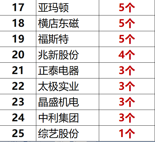 獨家重炮 | 39家企業(yè)光伏在建工程項目解析：誰手握最多的“光伏在建工程”，誰“在建工程“支出最大？（有用，強烈推薦收藏）