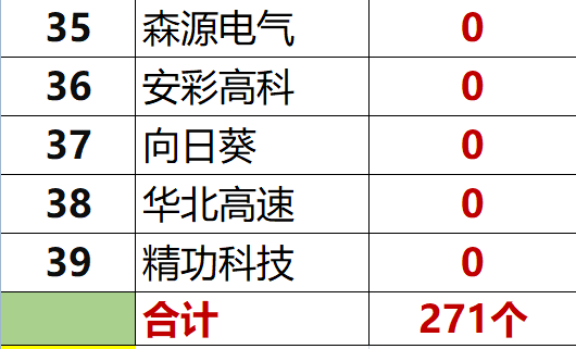 獨家重炮 | 39家企業(yè)光伏在建工程項目解析：誰手握最多的“光伏在建工程”，誰“在建工程“支出最大？（有用，強烈推薦收藏）
