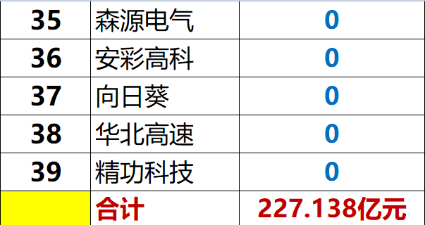 獨家重炮 | 39家企業(yè)光伏在建工程項目解析：誰手握最多的“光伏在建工程”，誰“在建工程“支出最大？（有用，強烈推薦收藏）