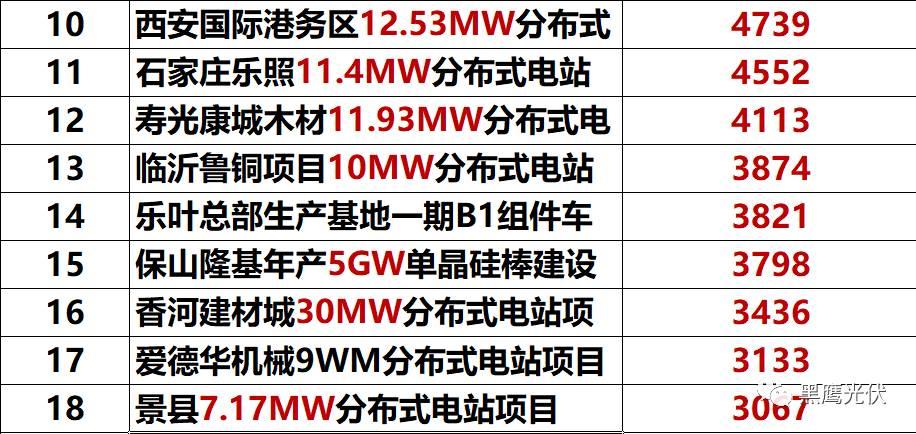 獨家重炮 | 39家企業(yè)光伏在建工程項目解析：誰手握最多的“光伏在建工程”，誰“在建工程“支出最大？（有用，強烈推薦收藏）