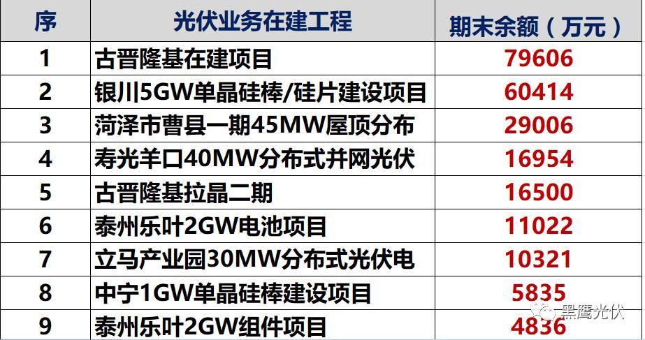 獨家重炮 | 39家企業(yè)光伏在建工程項目解析：誰手握最多的“光伏在建工程”，誰“在建工程“支出最大？（有用，強烈推薦收藏）