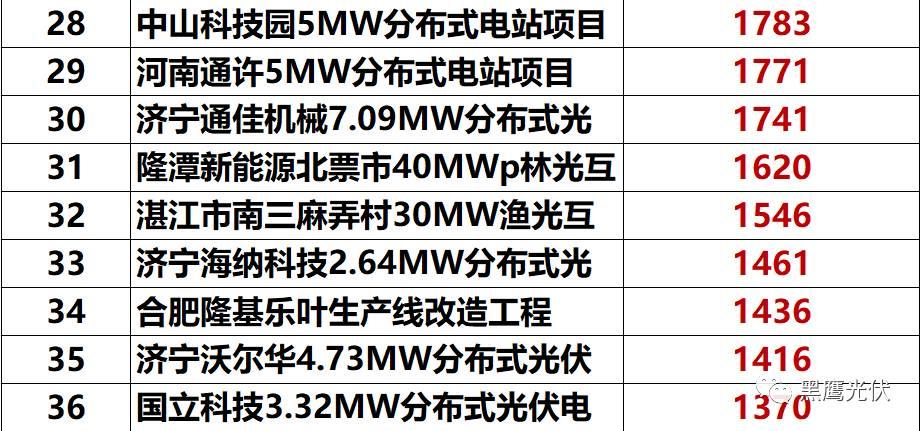 獨家重炮 | 39家企業(yè)光伏在建工程項目解析：誰手握最多的“光伏在建工程”，誰“在建工程“支出最大？（有用，強烈推薦收藏）
