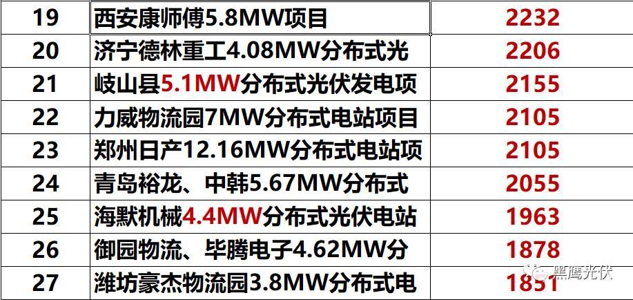 獨家重炮 | 39家企業(yè)光伏在建工程項目解析：誰手握最多的“光伏在建工程”，誰“在建工程“支出最大？（有用，強烈推薦收藏）