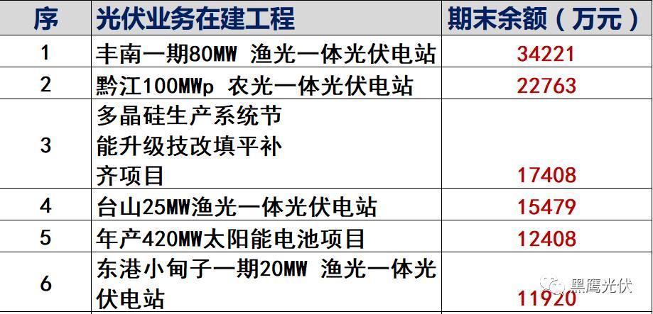 獨家重炮 | 39家企業(yè)光伏在建工程項目解析：誰手握最多的“光伏在建工程”，誰“在建工程“支出最大？（有用，強烈推薦收藏）