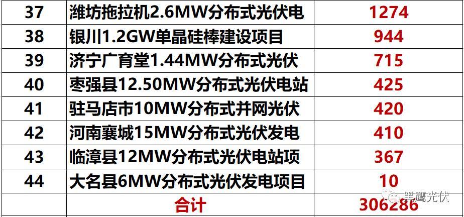 獨家重炮 | 39家企業(yè)光伏在建工程項目解析：誰手握最多的“光伏在建工程”，誰“在建工程“支出最大？（有用，強烈推薦收藏）