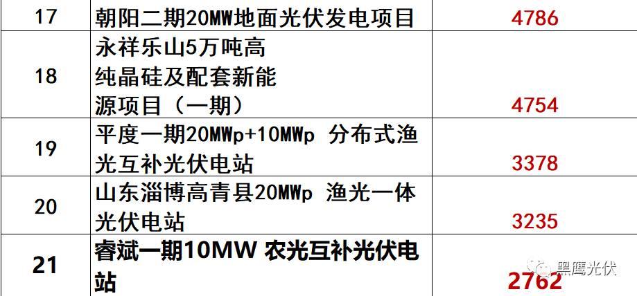 獨家重炮 | 39家企業(yè)光伏在建工程項目解析：誰手握最多的“光伏在建工程”，誰“在建工程“支出最大？（有用，強烈推薦收藏）