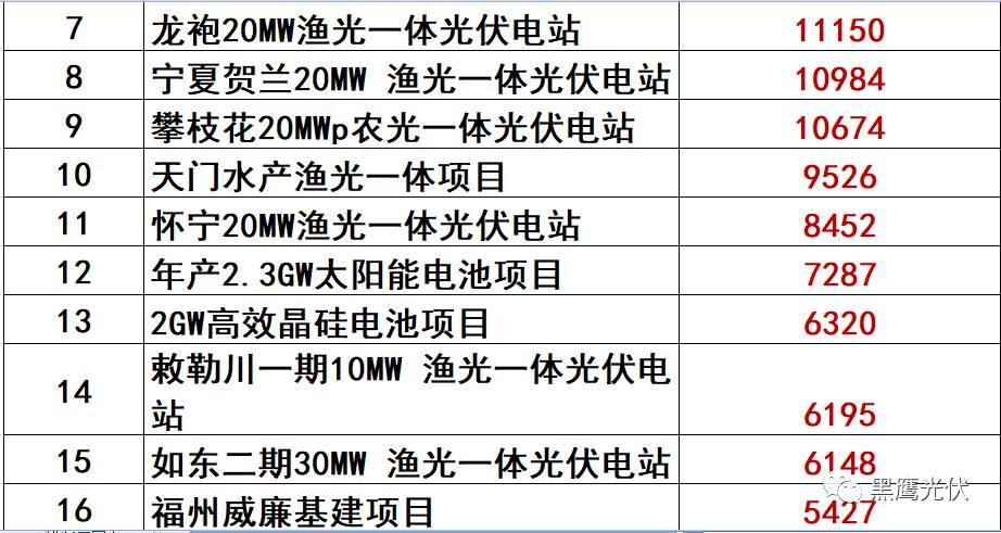 獨家重炮 | 39家企業(yè)光伏在建工程項目解析：誰手握最多的“光伏在建工程”，誰“在建工程“支出最大？（有用，強烈推薦收藏）