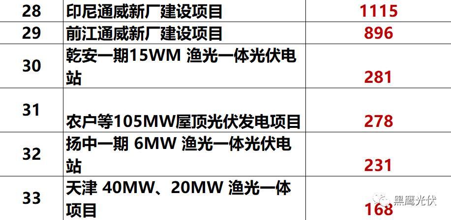 獨家重炮 | 39家企業(yè)光伏在建工程項目解析：誰手握最多的“光伏在建工程”，誰“在建工程“支出最大？（有用，強烈推薦收藏）