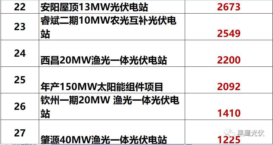 獨家重炮 | 39家企業(yè)光伏在建工程項目解析：誰手握最多的“光伏在建工程”，誰“在建工程“支出最大？（有用，強烈推薦收藏）