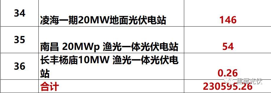 獨家重炮 | 39家企業(yè)光伏在建工程項目解析：誰手握最多的“光伏在建工程”，誰“在建工程“支出最大？（有用，強烈推薦收藏）