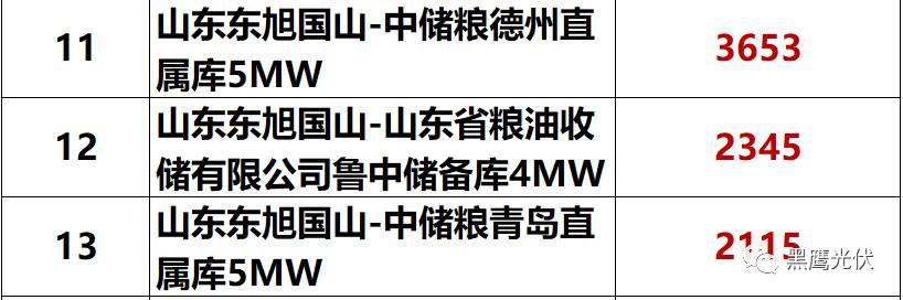 獨家重炮 | 39家企業(yè)光伏在建工程項目解析：誰手握最多的“光伏在建工程”，誰“在建工程“支出最大？（有用，強烈推薦收藏）