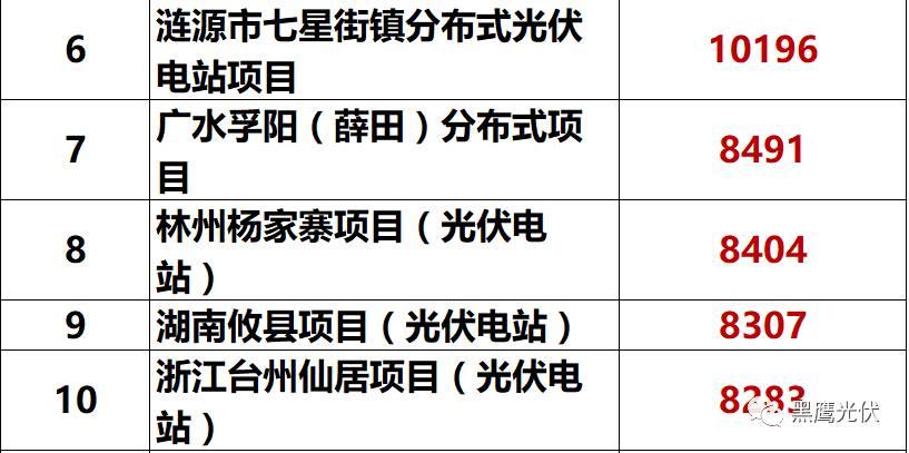 獨家重炮 | 39家企業(yè)光伏在建工程項目解析：誰手握最多的“光伏在建工程”，誰“在建工程“支出最大？（有用，強烈推薦收藏）
