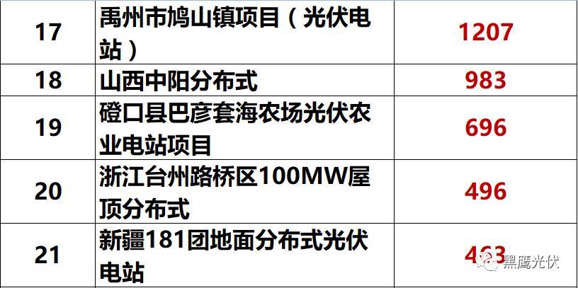 獨家重炮 | 39家企業(yè)光伏在建工程項目解析：誰手握最多的“光伏在建工程”，誰“在建工程“支出最大？（有用，強烈推薦收藏）