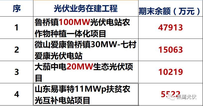 獨家重炮 | 39家企業(yè)光伏在建工程項目解析：誰手握最多的“光伏在建工程”，誰“在建工程“支出最大？（有用，強烈推薦收藏）
