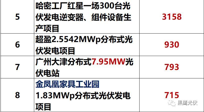 獨家重炮 | 39家企業(yè)光伏在建工程項目解析：誰手握最多的“光伏在建工程”，誰“在建工程“支出最大？（有用，強烈推薦收藏）