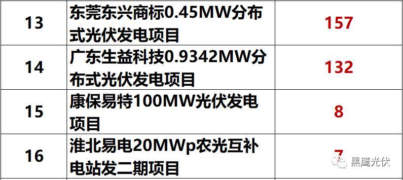獨家重炮 | 39家企業(yè)光伏在建工程項目解析：誰手握最多的“光伏在建工程”，誰“在建工程“支出最大？（有用，強烈推薦收藏）