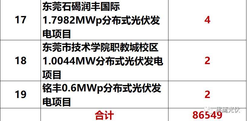 獨家重炮 | 39家企業(yè)光伏在建工程項目解析：誰手握最多的“光伏在建工程”，誰“在建工程“支出最大？（有用，強烈推薦收藏）