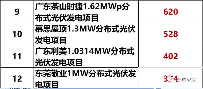 獨家重炮 | 39家企業(yè)光伏在建工程項目解析：誰手握最多的“光伏在建工程”，誰“在建工程“支出最大？（有用，強烈推薦收藏）