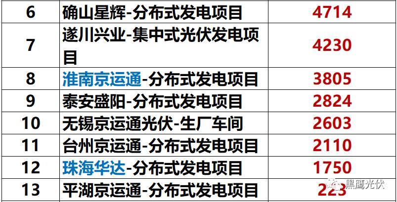 獨家重炮 | 39家企業(yè)光伏在建工程項目解析：誰手握最多的“光伏在建工程”，誰“在建工程“支出最大？（有用，強烈推薦收藏）