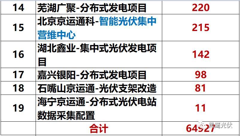 獨家重炮 | 39家企業(yè)光伏在建工程項目解析：誰手握最多的“光伏在建工程”，誰“在建工程“支出最大？（有用，強烈推薦收藏）
