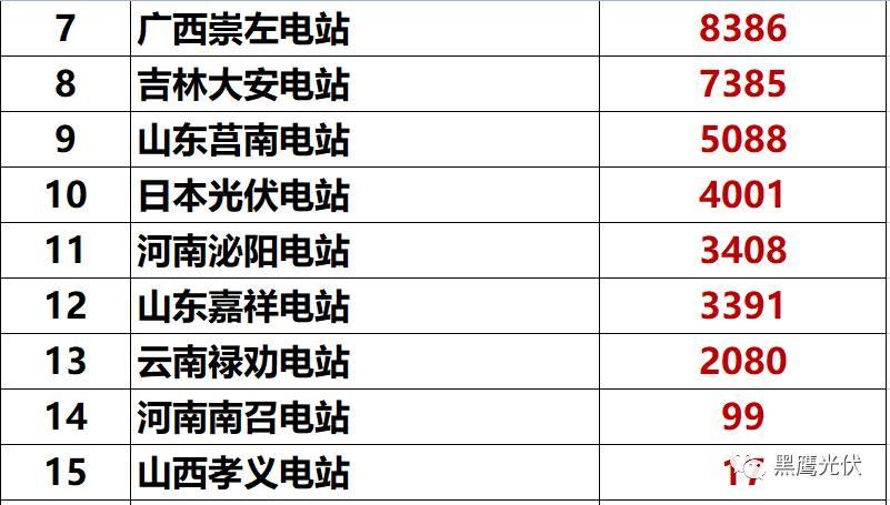 獨家重炮 | 39家企業(yè)光伏在建工程項目解析：誰手握最多的“光伏在建工程”，誰“在建工程“支出最大？（有用，強烈推薦收藏）