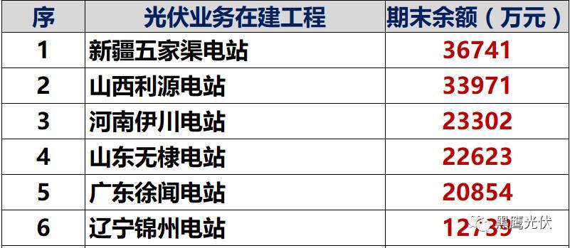 獨家重炮 | 39家企業(yè)光伏在建工程項目解析：誰手握最多的“光伏在建工程”，誰“在建工程“支出最大？（有用，強烈推薦收藏）