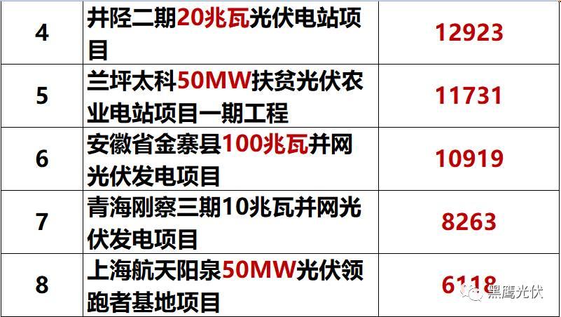 獨家重炮 | 39家企業(yè)光伏在建工程項目解析：誰手握最多的“光伏在建工程”，誰“在建工程“支出最大？（有用，強烈推薦收藏）