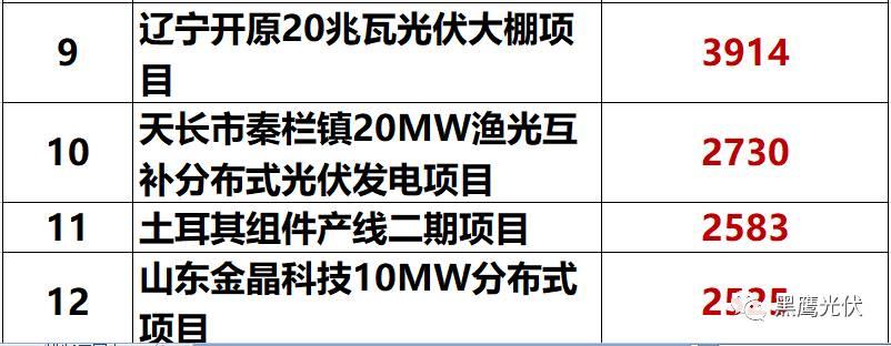 獨家重炮 | 39家企業(yè)光伏在建工程項目解析：誰手握最多的“光伏在建工程”，誰“在建工程“支出最大？（有用，強烈推薦收藏）