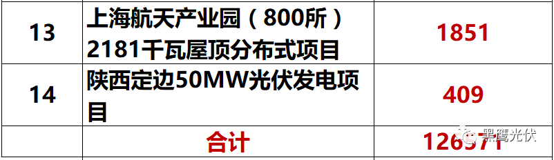 獨家重炮 | 39家企業(yè)光伏在建工程項目解析：誰手握最多的“光伏在建工程”，誰“在建工程“支出最大？（有用，強烈推薦收藏）