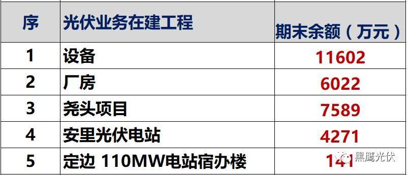 獨家重炮 | 39家企業(yè)光伏在建工程項目解析：誰手握最多的“光伏在建工程”，誰“在建工程“支出最大？（有用，強烈推薦收藏）