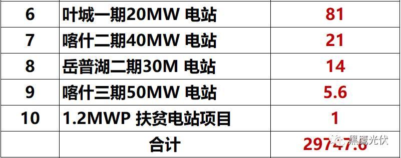 獨家重炮 | 39家企業(yè)光伏在建工程項目解析：誰手握最多的“光伏在建工程”，誰“在建工程“支出最大？（有用，強烈推薦收藏）