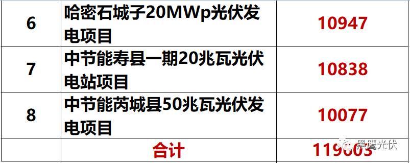 獨家重炮 | 39家企業(yè)光伏在建工程項目解析：誰手握最多的“光伏在建工程”，誰“在建工程“支出最大？（有用，強烈推薦收藏）