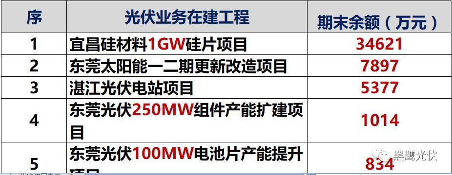 獨家重炮 | 39家企業(yè)光伏在建工程項目解析：誰手握最多的“光伏在建工程”，誰“在建工程“支出最大？（有用，強烈推薦收藏）