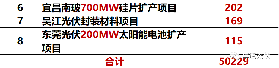 獨家重炮 | 39家企業(yè)光伏在建工程項目解析：誰手握最多的“光伏在建工程”，誰“在建工程“支出最大？（有用，強烈推薦收藏）