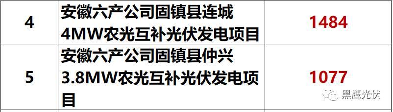 獨家重炮 | 39家企業(yè)光伏在建工程項目解析：誰手握最多的“光伏在建工程”，誰“在建工程“支出最大？（有用，強烈推薦收藏）