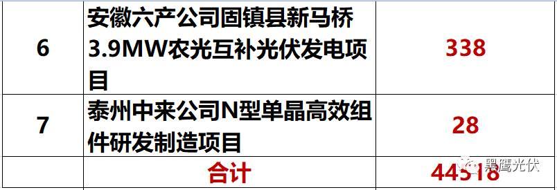 獨家重炮 | 39家企業(yè)光伏在建工程項目解析：誰手握最多的“光伏在建工程”，誰“在建工程“支出最大？（有用，強烈推薦收藏）