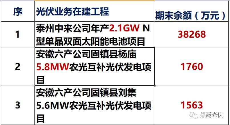 獨家重炮 | 39家企業(yè)光伏在建工程項目解析：誰手握最多的“光伏在建工程”，誰“在建工程“支出最大？（有用，強烈推薦收藏）