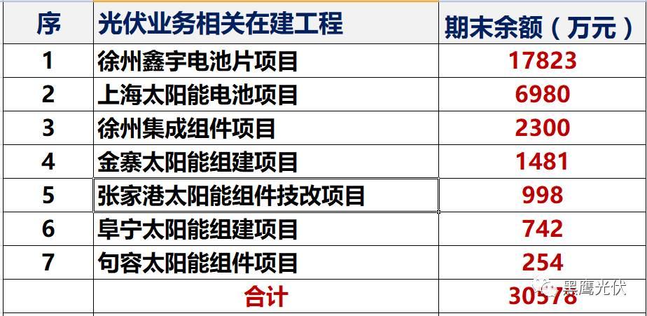 獨家重炮 | 39家企業(yè)光伏在建工程項目解析：誰手握最多的“光伏在建工程”，誰“在建工程“支出最大？（有用，強烈推薦收藏）