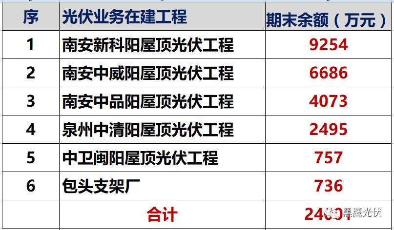 獨家重炮 | 39家企業(yè)光伏在建工程項目解析：誰手握最多的“光伏在建工程”，誰“在建工程“支出最大？（有用，強烈推薦收藏）