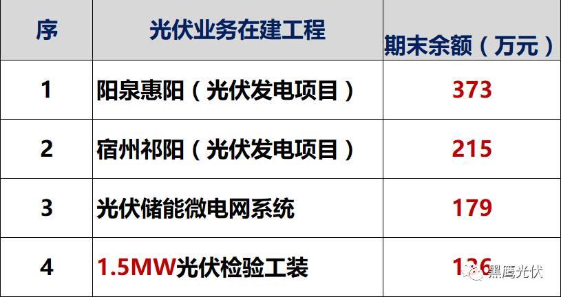 獨家重炮 | 39家企業(yè)光伏在建工程項目解析：誰手握最多的“光伏在建工程”，誰“在建工程“支出最大？（有用，強烈推薦收藏）
