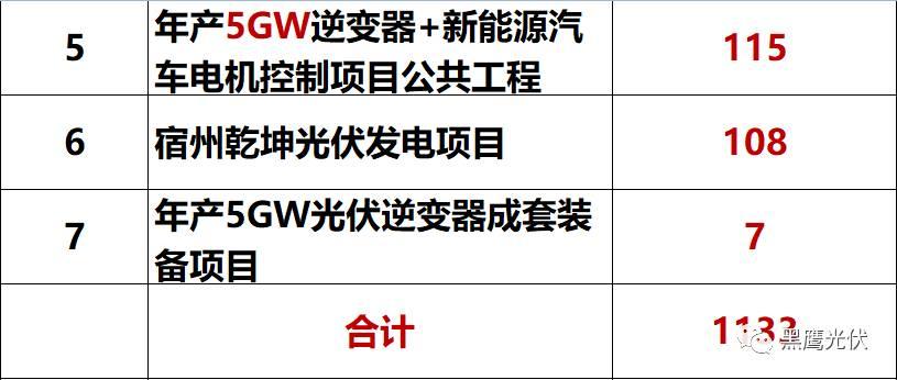 獨家重炮 | 39家企業(yè)光伏在建工程項目解析：誰手握最多的“光伏在建工程”，誰“在建工程“支出最大？（有用，強烈推薦收藏）