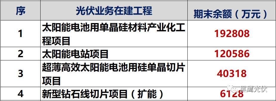 獨家重炮 | 39家企業(yè)光伏在建工程項目解析：誰手握最多的“光伏在建工程”，誰“在建工程“支出最大？（有用，強烈推薦收藏）
