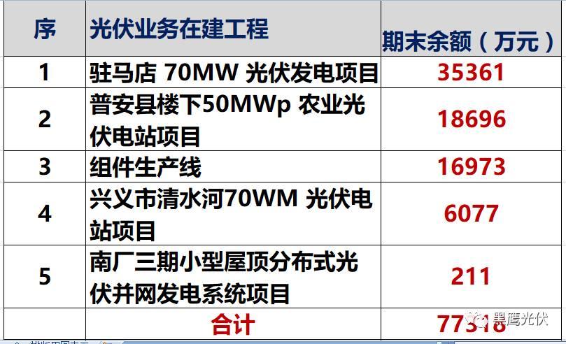 獨家重炮 | 39家企業(yè)光伏在建工程項目解析：誰手握最多的“光伏在建工程”，誰“在建工程“支出最大？（有用，強烈推薦收藏）