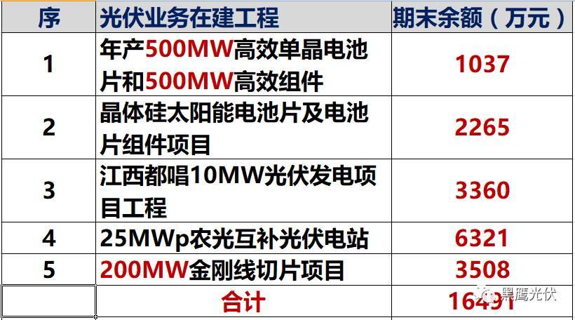 獨家重炮 | 39家企業(yè)光伏在建工程項目解析：誰手握最多的“光伏在建工程”，誰“在建工程“支出最大？（有用，強烈推薦收藏）