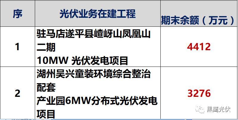 獨家重炮 | 39家企業(yè)光伏在建工程項目解析：誰手握最多的“光伏在建工程”，誰“在建工程“支出最大？（有用，強烈推薦收藏）