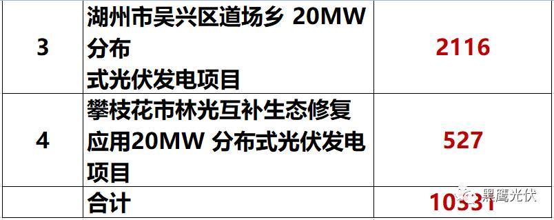 獨家重炮 | 39家企業(yè)光伏在建工程項目解析：誰手握最多的“光伏在建工程”，誰“在建工程“支出最大？（有用，強烈推薦收藏）