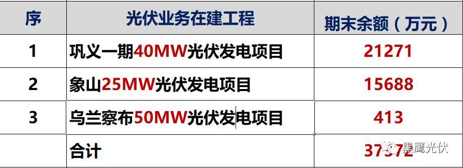 獨家重炮 | 39家企業(yè)光伏在建工程項目解析：誰手握最多的“光伏在建工程”，誰“在建工程“支出最大？（有用，強烈推薦收藏）