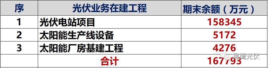 獨家重炮 | 39家企業(yè)光伏在建工程項目解析：誰手握最多的“光伏在建工程”，誰“在建工程“支出最大？（有用，強烈推薦收藏）